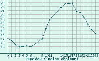 Courbe de l'humidex pour Agde (34)