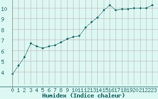 Courbe de l'humidex pour Xert / Chert (Esp)