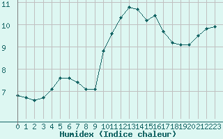 Courbe de l'humidex pour Croisette (62)