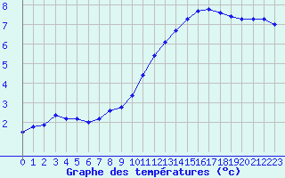 Courbe de tempratures pour Aizenay (85)