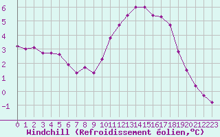 Courbe du refroidissement olien pour Sainte-Genevive-des-Bois (91)