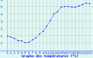 Courbe de tempratures pour Chteaudun (28)