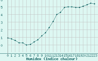 Courbe de l'humidex pour Chteaudun (28)