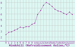 Courbe du refroidissement olien pour Biache-Saint-Vaast (62)