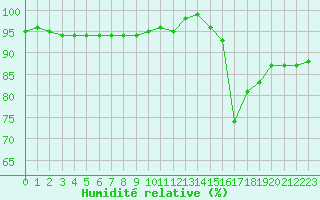 Courbe de l'humidit relative pour Orlans (45)