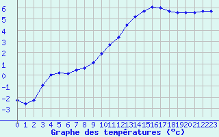 Courbe de tempratures pour Sainte-Genevive-des-Bois (91)