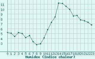 Courbe de l'humidex pour Hd-Bazouges (35)