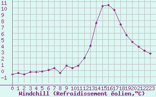 Courbe du refroidissement olien pour Castellbell i el Vilar (Esp)