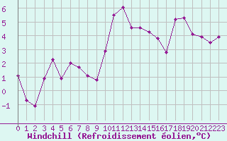 Courbe du refroidissement olien pour Pirou (50)