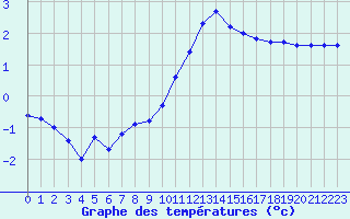 Courbe de tempratures pour Hohrod (68)