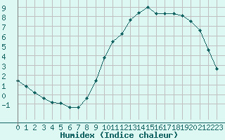 Courbe de l'humidex pour Hohrod (68)