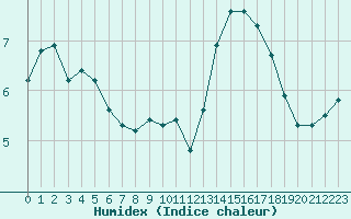 Courbe de l'humidex pour Le Mesnil-Esnard (76)