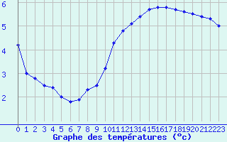 Courbe de tempratures pour Ambrieu (01)