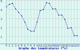 Courbe de tempratures pour Boulaide (Lux)