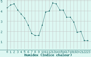 Courbe de l'humidex pour Boulaide (Lux)