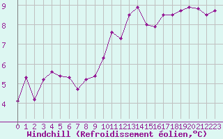 Courbe du refroidissement olien pour Ouessant (29)