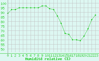Courbe de l'humidit relative pour Roissy (95)