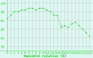 Courbe de l'humidit relative pour Paris - Montsouris (75)