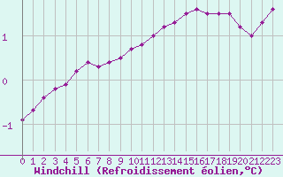 Courbe du refroidissement olien pour Boulaide (Lux)