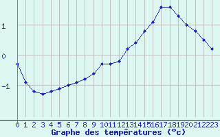 Courbe de tempratures pour Pinsot (38)