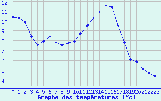 Courbe de tempratures pour Lorient (56)