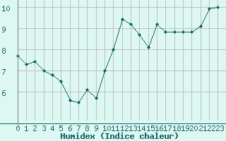 Courbe de l'humidex pour Saint-Brieuc (22)