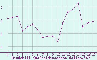 Courbe du refroidissement olien pour Plussin (42)