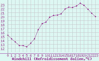Courbe du refroidissement olien pour Herserange (54)