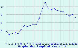 Courbe de tempratures pour Montredon des Corbires (11)