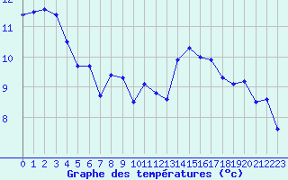 Courbe de tempratures pour Le Talut - Belle-Ile (56)