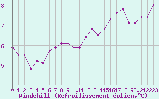 Courbe du refroidissement olien pour Lobbes (Be)
