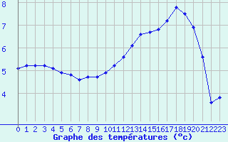 Courbe de tempratures pour Xonrupt-Longemer (88)