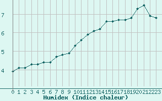 Courbe de l'humidex pour Besanon (25)