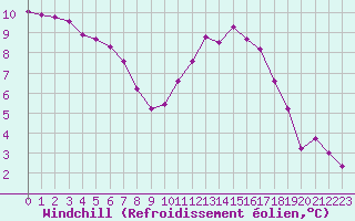 Courbe du refroidissement olien pour Guidel (56)