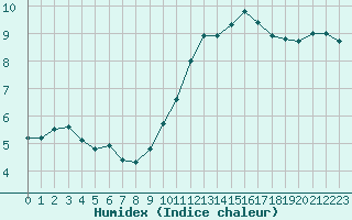 Courbe de l'humidex pour Bridel (Lu)