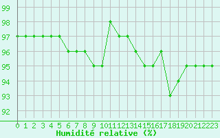 Courbe de l'humidit relative pour Xonrupt-Longemer (88)