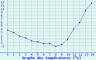 Courbe de tempratures pour La Baeza (Esp)