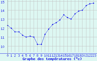 Courbe de tempratures pour Cherbourg (50)