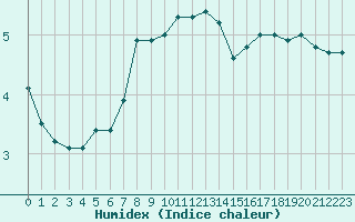 Courbe de l'humidex pour Angoulme - Brie Champniers (16)