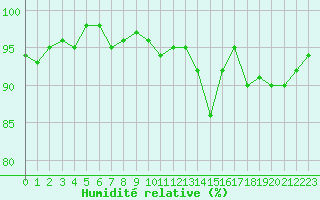 Courbe de l'humidit relative pour Bulson (08)