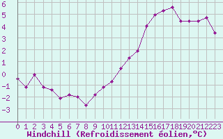 Courbe du refroidissement olien pour Sorcy-Bauthmont (08)