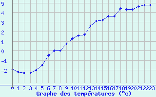 Courbe de tempratures pour Lans-en-Vercors - Les Allires (38)