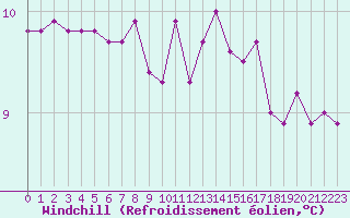 Courbe du refroidissement olien pour Guidel (56)