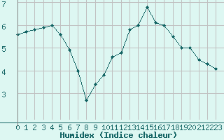 Courbe de l'humidex pour Auxerre-Perrigny (89)