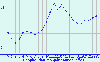 Courbe de tempratures pour Six-Fours (83)