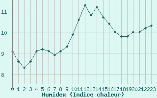 Courbe de l'humidex pour Six-Fours (83)