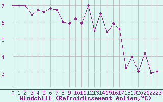 Courbe du refroidissement olien pour Pointe de Chassiron (17)