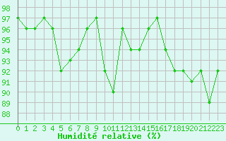 Courbe de l'humidit relative pour Valleroy (54)