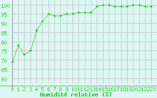 Courbe de l'humidit relative pour Eygliers (05)