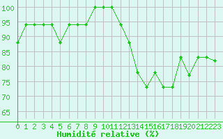 Courbe de l'humidit relative pour Nostang (56)